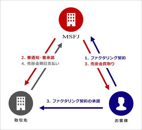 3社間ファクタリングの図
