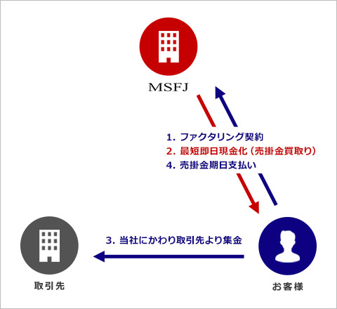 2社間ファクタリングの図