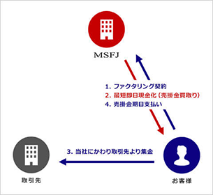 2社間ファクタリングの契約・売掛金回収の仕組み