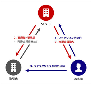 3社間ファクタリングの契約・売掛金回収の仕組み